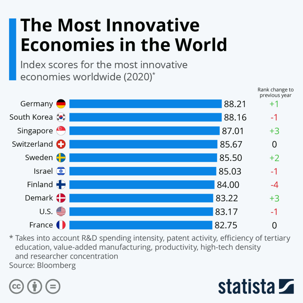 Most Innovative Economies in the World